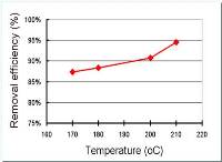 黃光製程廢氣去除達90%以上 黃光製程廢氣去除達90%以上